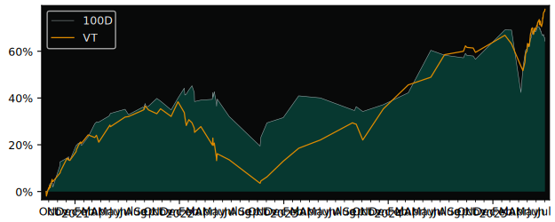 Total Return of MULTI-UNITS LUXEMBOURG versus its related sector ETF VT