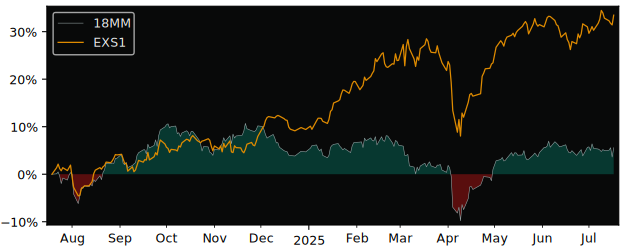 Total Return of Amundi Index MSCI versus its related sector ETF EXS1