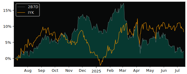 Total Return of iShares SP500 Consumer versus its related sector ETF IYK