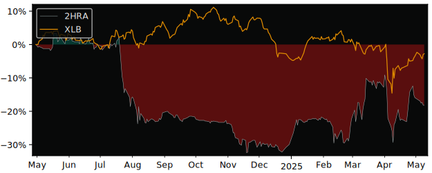 Compare overall performance (total returns) of H&R GmbH & Co. KGaA with its related sector ETF XLB