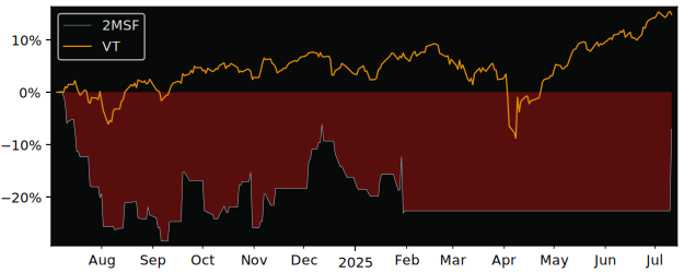 Total Return of Leverage Shares 2x versus its related sector ETF VT