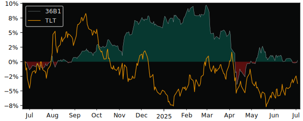 Total Return of iShares J.P. Morgan versus its related sector ETF TLT