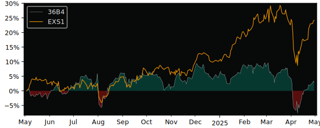 Compare overall performance (total returns) of iShares MSCI Japan SRI with its related sector ETF EXS1