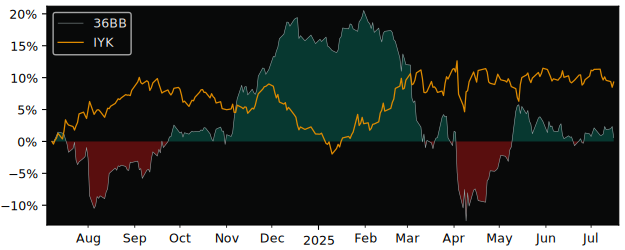 Total Return of iShares MSCI World versus its related sector ETF IYK
