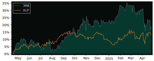 Compare Reckitt Benckiser Group.. with its related Sector/Index XLP