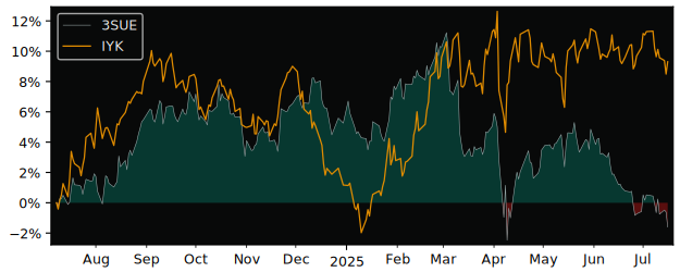 Total Return of iShares MSCI World versus its related sector ETF IYK