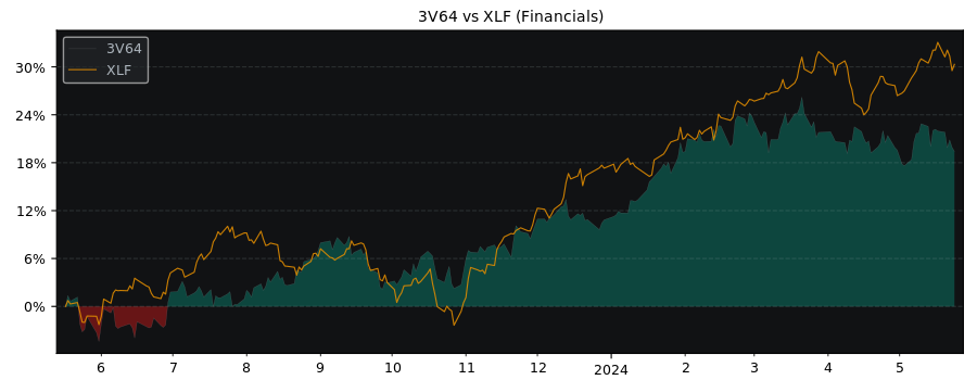 Compare Visa with its related Sector/Index XLF