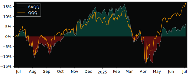 Total Return of Amundi Index Solutions versus its related sector ETF QQQ