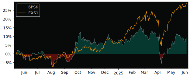Total Return of Invesco FTSE RAFI versus its related sector ETF EXS1