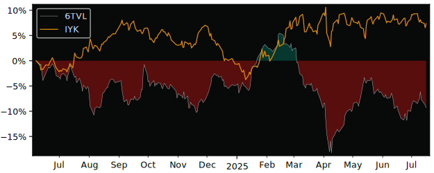 Total Return of Amundi STOXX Europe versus its related sector ETF IYK