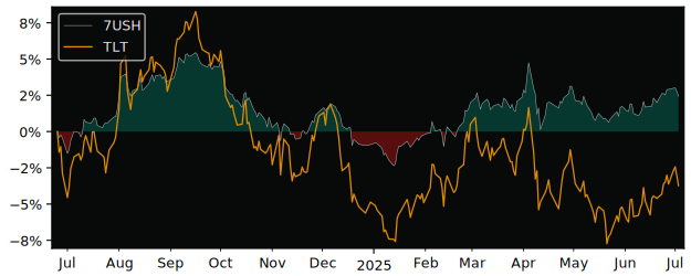 Total Return of Amundi US Treasury versus its related sector ETF TLT