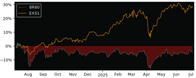 Total Return of Amundi Index Solutions versus its related sector ETF EXS1