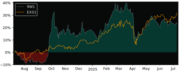 Total Return of BNP PARIBAS EASY versus its related sector ETF EXS1