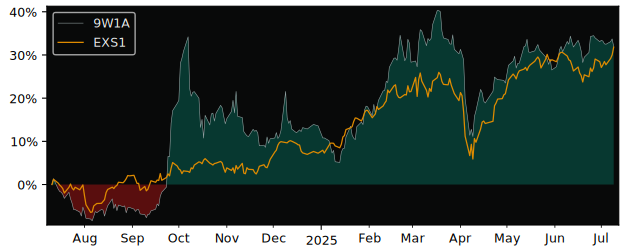 Total Return of BNP PARIBAS EASY versus its related sector ETF EXS1