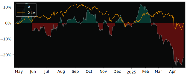 Compare Agilent Technologies with its related Sector/Index XLV