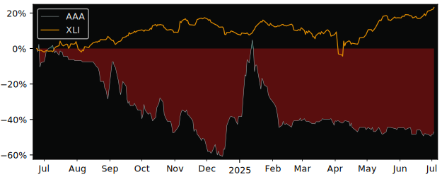 Total Return of Alan Allman Associates versus its related sector ETF XLI