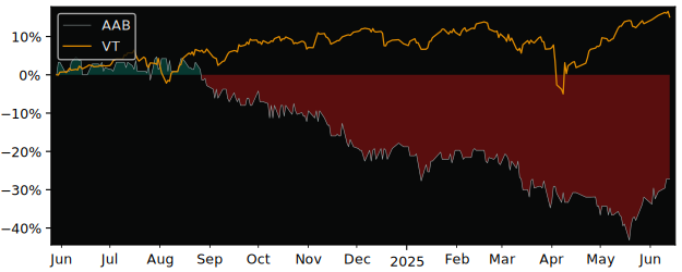 Total Return of Aalborg Boldspilklub versus its related sector ETF VT