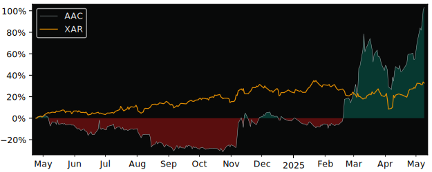 Compare overall performance (total returns) of AAC Clyde Space (publ) with its related sector ETF XAR