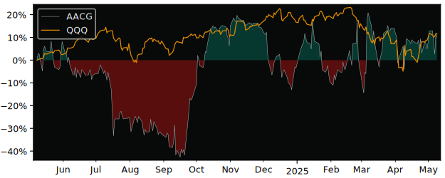 Compare overall performance (total returns) of ATA Creativity Global with its related sector ETF QQQ
