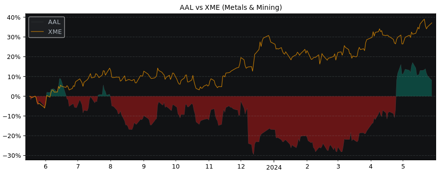 Compare Anglo American PLC with its related Sector/Index XME