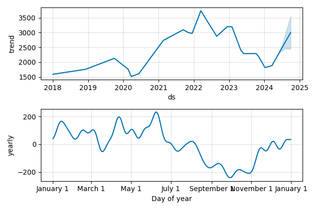 Drawdown / Underwater Chart for Anglo American PLC (AAL) - Stock Price & Dividends