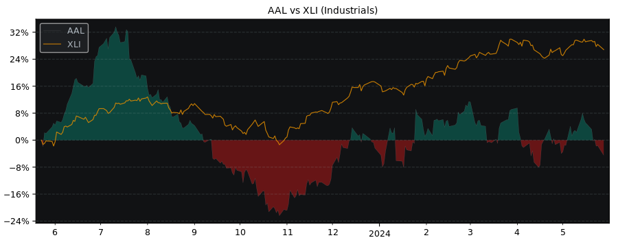 Compare American Airlines Group with its related Sector/Index XLI