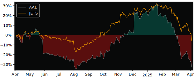 Compare American Airlines Group with its related Sector/Index XLI