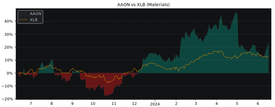Compare AAON with its related Sector/Index XLB