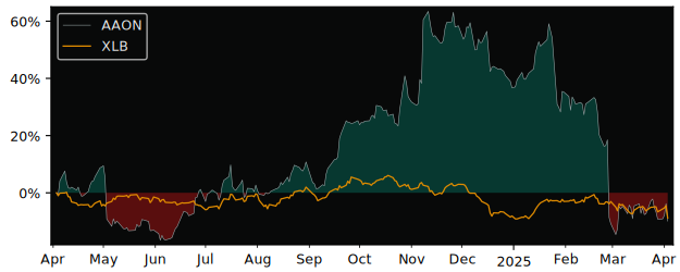 Compare AAON with its related Sector/Index XLB