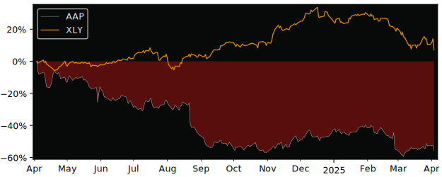 Compare Advance Auto Parts with its related Sector/Index XLY