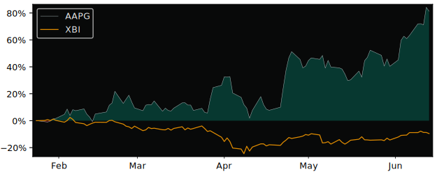 Total Return of Ascentage Pharma versus its related sector ETF XBI