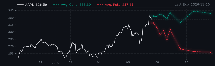 Options-Based Forecast AAPL Option Ideas - Apple