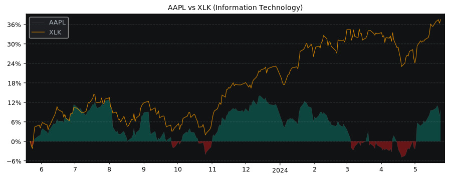 Compare Apple with its related Sector/Index XLK