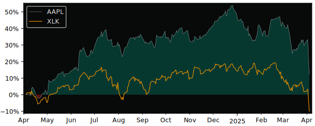 Compare Apple with its related Sector/Index XLK