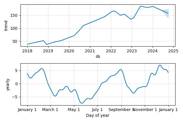Drawdown / Underwater Chart for Apple (AAPL) - Stock Price & Dividends