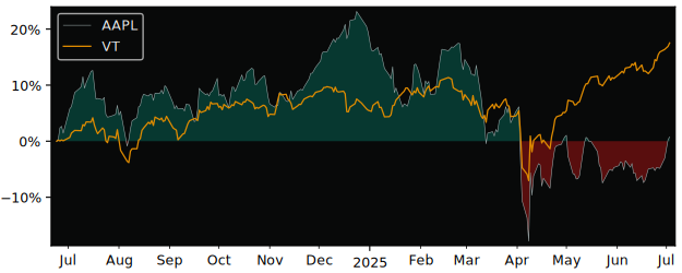 Total Return of Apple CDR (CAD Hedged) versus its related sector ETF VT