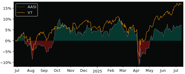 Total Return of Amundi Index Solutions versus its related sector ETF VT