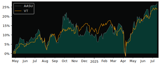 Total Return of Amundi Index Solutions versus its related sector ETF VT