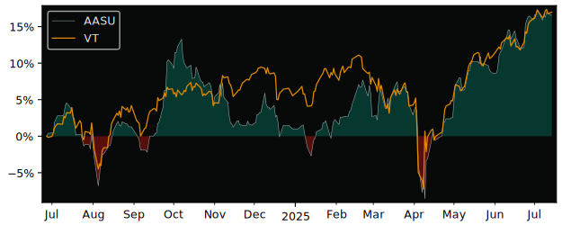 Total Return of Amundi Index Solutions versus its related sector ETF VT