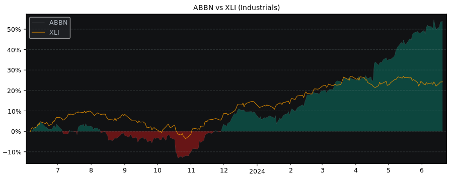 Compare ABB with its related Sector/Index XLI