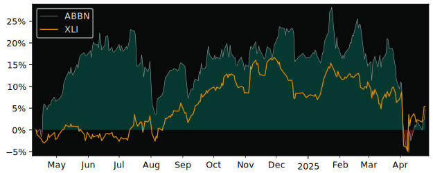 Compare ABB with its related Sector/Index XLI