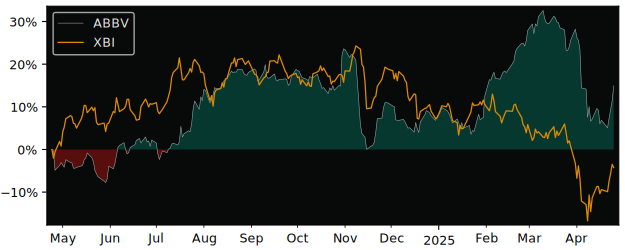 Compare AbbVie with its related Sector/Index XBI