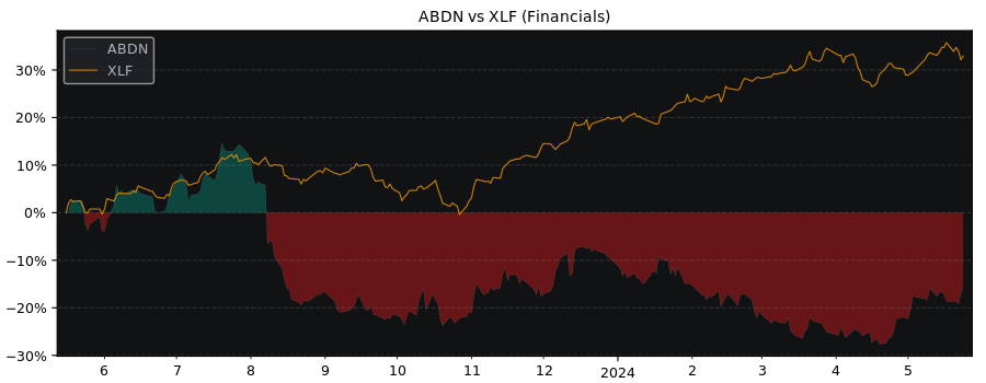 Compare Abrdn PLC with its related Sector/Index XLF