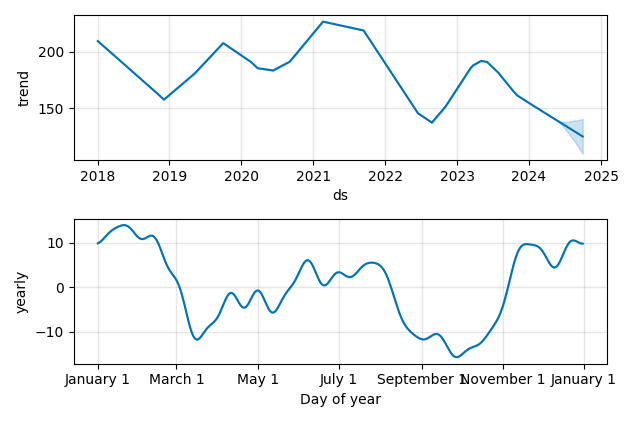 Drawdown / Underwater Chart for Abrdn PLC (ABDN) - Stock Price & Dividends