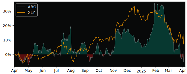 Compare Asbury Automotive Group with its related Sector/Index XLY