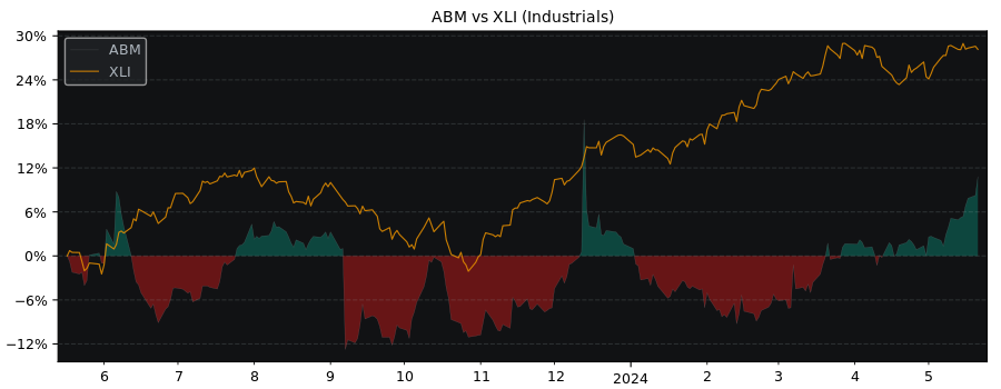 Compare ABM Industries with its related Sector/Index XLI