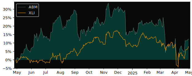 Compare ABM Industries with its related Sector/Index XLI