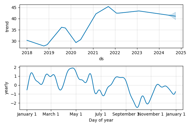 Drawdown / Underwater Chart for ABM Industries (ABM) - Stock Price & Dividends