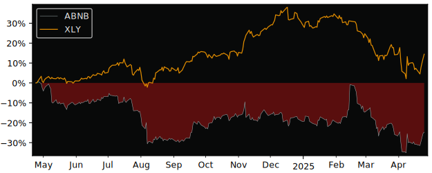 Compare Airbnb Inc with its related Sector/Index XLY