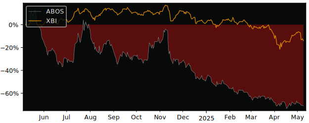 Compare overall performance (total returns) of Acumen Pharmaceuticals with its related sector ETF XBI